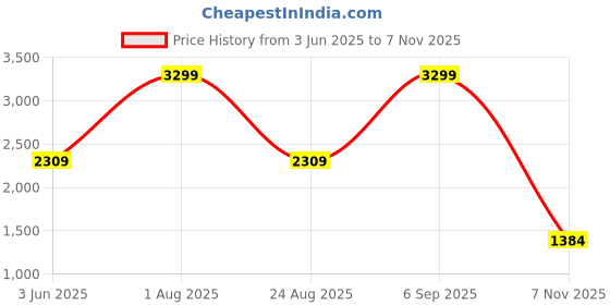 myntra.com Park Avenue Men Solid Cotton Slim Fit Regular Trousers park avenue Price History Graph from 3 Jun 2025 to 7 Nov 2025