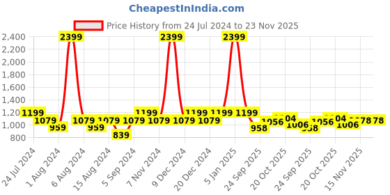 myntra.com Park Avenue Men Solid Formal Trouser park avenue Price History Graph from 24 Jul 2024 to 23 Nov 2025