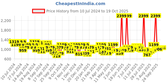 myntra.com Park Avenue Men Solid Formal Trouser park avenue Price History Graph from 10 Jul 2024 to 18 Oct 2025