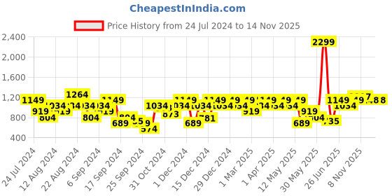 myntra.com Park Avenue Men Solid Formal Trouser park avenue Price History Graph from 24 Jul 2024 to 14 Nov 2025
