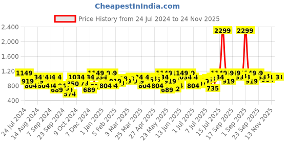 myntra.com Park Avenue Men Solid Formal Trouser park avenue Price History Graph from 24 Jul 2024 to 23 Nov 2025