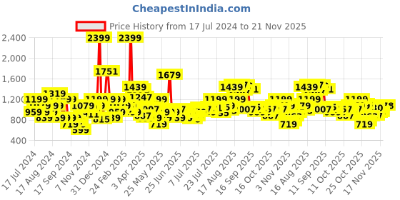 myntra.com Park Avenue Men Solid Formal Trouser park avenue Price History Graph from 17 Jul 2024 to 21 Nov 2025