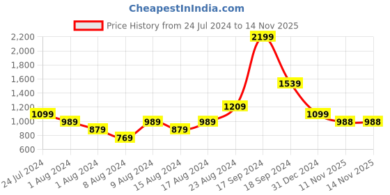 myntra.com Park Avenue Men Solid Formal Trouser park avenue Price History Graph from 24 Jul 2024 to 14 Nov 2025