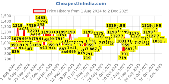myntra.com Park Avenue Men Solid Formal Trousers park avenue Price History Graph from 1 Aug 2024 to 1 Dec 2025