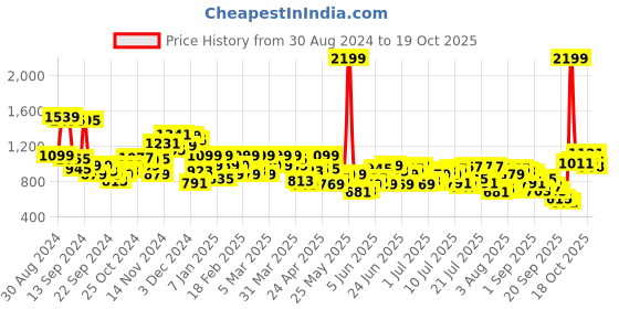 myntra.com Park Avenue Men Solid Formal Trousers park avenue Price History Graph from 30 Aug 2024 to 19 Oct 2025