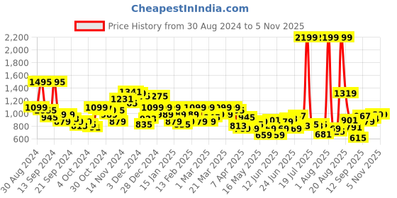 myntra.com Park Avenue Men Solid Formal Trousers park avenue Price History Graph from 30 Aug 2024 to 2 Nov 2025