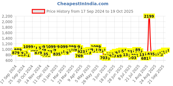 myntra.com Park Avenue Men Solid Formal Trousers park avenue Price History Graph from 17 Sep 2024 to 19 Oct 2025