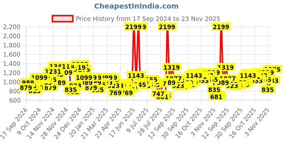 myntra.com Park Avenue Men Solid Formal Trousers park avenue Price History Graph from 17 Sep 2024 to 23 Nov 2025