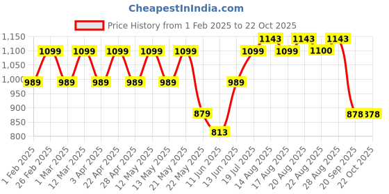 myntra.com Park Avenue Men Solid Formal Trousers park avenue Price History Graph from 1 Feb 2025 to 21 Oct 2025