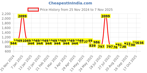 myntra.com Park Avenue Men Solid Mid Rise Flat Front Formal Trousers park avenue Price History Graph from 25 Nov 2024 to 6 Nov 2025