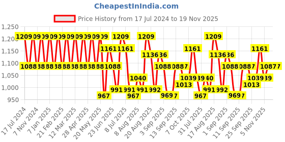 myntra.com Park Avenue Men Solid Mid-Rise Formal Trouser park avenue Price History Graph from 17 Jul 2024 to 19 Nov 2025
