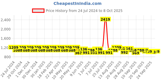 myntra.com Park Avenue Men Solid Mid-Rise Formal Trouser park avenue Price History Graph from 24 Jul 2024 to 4 Oct 2025