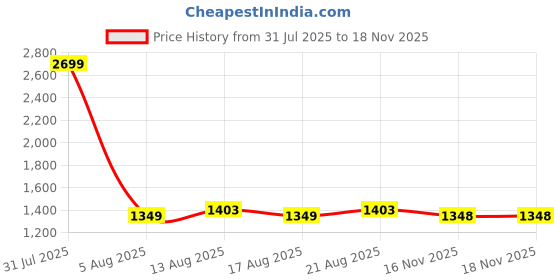 myntra.com Park Avenue Men Solid Mid-Rise Neo Fit Chinos Trousers park avenue Price History Graph from 31 Jul 2025 to 17 Nov 2025