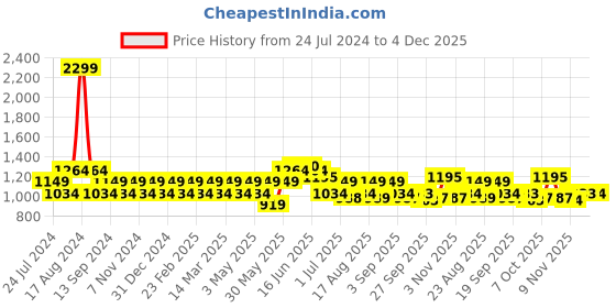 myntra.com Park Avenue Men Solid Mid-Rise Smart Fit Formal Trousers park avenue Price History Graph from 24 Jul 2024 to 4 Dec 2025