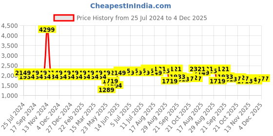 myntra.com Park Avenue Men Solid Opaque Spread Collar Formal Shirt park avenue Price History Graph from 25 Jul 2024 to 4 Dec 2025