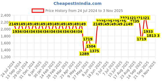myntra.com Park Avenue Men Solid Opaque Spread Collar Formal Shirt park avenue Price History Graph from 24 Jul 2024 to 1 Nov 2025