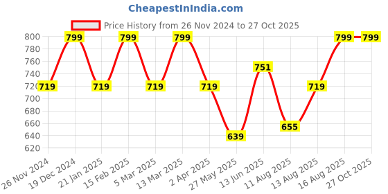 myntra.com Park Avenue Men Solid Polo Collar Cotton T-shirt park avenue Price History Graph from 26 Nov 2024 to 27 Oct 2025