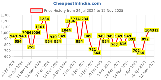 myntra.com Park Avenue Men Solid Pullover park avenue Price History Graph from 24 Jul 2024 to 11 Nov 2025