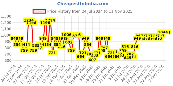 myntra.com Park Avenue Men Solid Pullover park avenue Price History Graph from 24 Jul 2024 to 11 Nov 2025