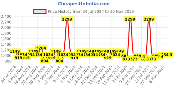 myntra.com Park Avenue Men Solid Regular Fit Formal Trousers park avenue Price History Graph from 24 Jul 2024 to 8 Nov 2025