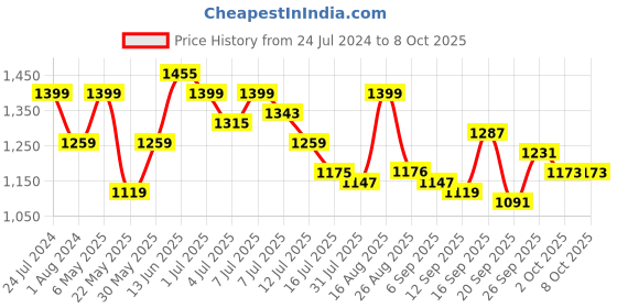 myntra.com Park Avenue Men Solid Regular Fit Formal Trousers park avenue Price History Graph from 24 Jul 2024 to 4 Oct 2025