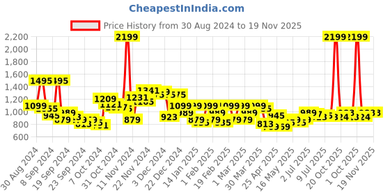 myntra.com Park Avenue Men Solid Regular Fit Formal Trousers park avenue Price History Graph from 30 Aug 2024 to 19 Nov 2025