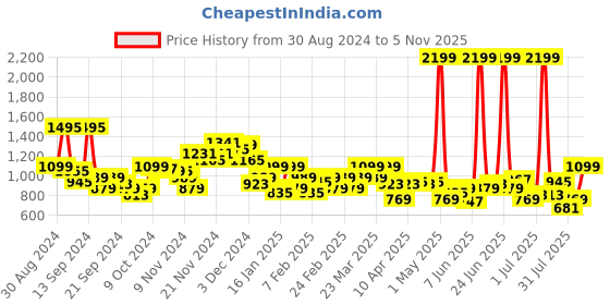 myntra.com Park Avenue Men Solid Regular Fit Formal Trousers park avenue Price History Graph from 30 Aug 2024 to 5 Nov 2025