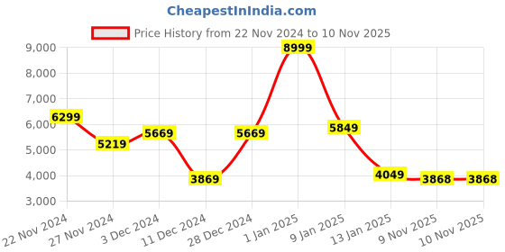 myntra.com Park Avenue Men Solid Slim-Fit Single-Breasted Two-Piece Formal Suit park avenue Price History Graph from 22 Nov 2024 to 10 Nov 2025