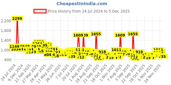 myntra.com Park Avenue Men Solid Smart Fit Formal Trousers park avenue Price History Graph from 24 Jul 2024 to 4 Dec 2025