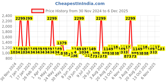 myntra.com Park Avenue Men Solid Smart Fit Formal Trousers park avenue Price History Graph from 30 Nov 2024 to 6 Dec 2025