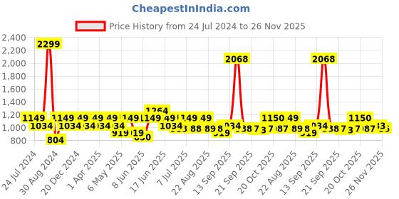 myntra.com Park Avenue Men Solid Smart Regular Fit Formal Trousers park avenue Price History Graph from 24 Jul 2024 to 26 Nov 2025