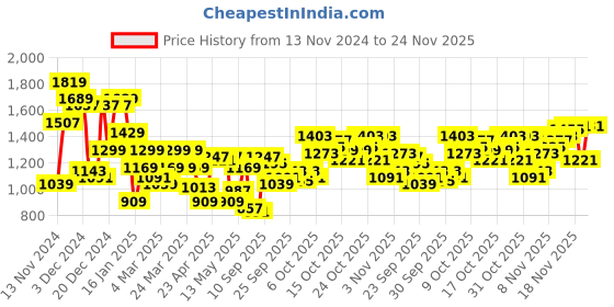 myntra.com Park Avenue Men Solid Sweatshirt park avenue Price History Graph from 13 Nov 2024 to 24 Nov 2025
