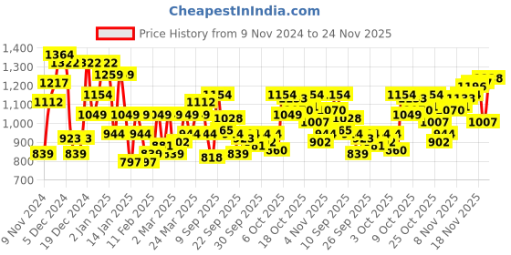 myntra.com Park Avenue Men Solid Sweatshirt park avenue Price History Graph from 9 Nov 2024 to 23 Nov 2025
