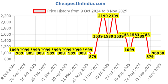 myntra.com Park Avenue Men Solid Trousers park avenue Price History Graph from 9 Oct 2024 to 2 Nov 2025