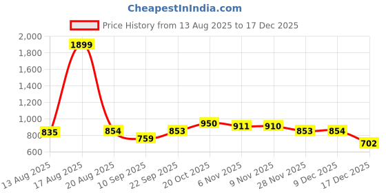 myntra.com Park Avenue Men Solid Urban Slim Slim Fit Formal Trousers park avenue Price History Graph from 13 Aug 2025 to 17 Dec 2025