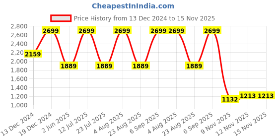 myntra.com Park Avenue Men Spread Collar Abstract Printed Cotton Slim Fit Formal Shirt park avenue Price History Graph from 13 Dec 2024 to 15 Nov 2025