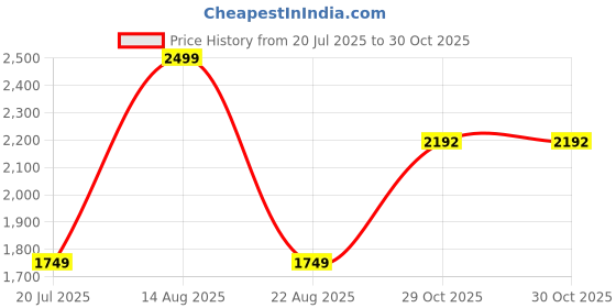 myntra.com Park Avenue Men Spread Collar Buffalo Checked Cotton Slim Fit Casual Shirt park avenue Price History Graph from 20 Jul 2025 to 30 Oct 2025