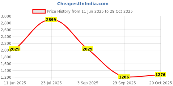 myntra.com Park Avenue Men Spread Collar Solid Cotton Slim Fit Formal Shirt park avenue Price History Graph from 11 Jun 2025 to 29 Oct 2025