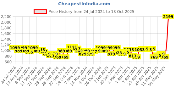 myntra.com Park Avenue Men Striped Formal Trousers park avenue Price History Graph from 24 Jul 2024 to 18 Oct 2025