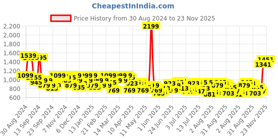 myntra.com Park Avenue Men Striped Formal Trousers park avenue Price History Graph from 30 Aug 2024 to 23 Nov 2025