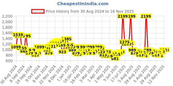myntra.com Park Avenue Men Striped Formal Trousers park avenue Price History Graph from 30 Aug 2024 to 15 Nov 2025