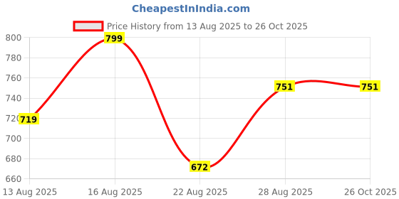 myntra.com Park Avenue Men Striped Polo Collar Cotton T-shirt park avenue Price History Graph from 13 Aug 2025 to 26 Oct 2025