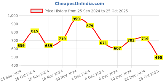 myntra.com Park Avenue Men Striped Polo Collar Slim Fit T-shirt park avenue Price History Graph from 25 Sep 2024 to 25 Oct 2025