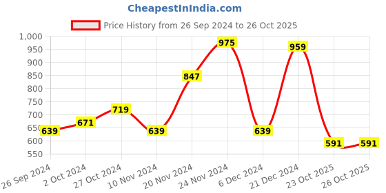 myntra.com Park Avenue Men Striped Polo Collar Slim Fit T-shirt park avenue Price History Graph from 26 Sep 2024 to 23 Oct 2025
