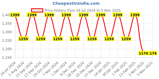 myntra.com Park Avenue Men Striped Pullover park avenue Price History Graph from 24 Jul 2024 to 4 Nov 2025