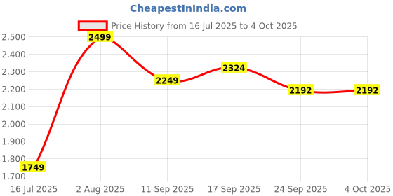 myntra.com Park Avenue Men Super Slim Fit Checked Mid-Rise Regular Trousers park avenue Price History Graph from 16 Jul 2025 to 4 Oct 2025