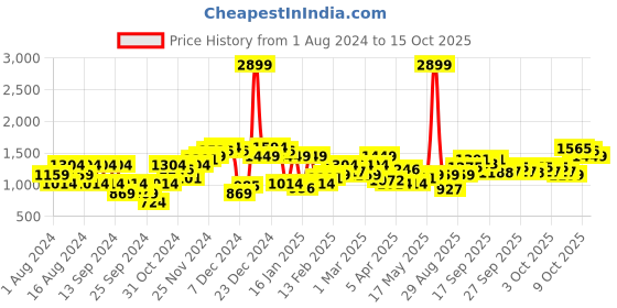 myntra.com Park Avenue Men Super Slim Fit Formal Trouser park avenue Price History Graph from 1 Aug 2024 to 4 Oct 2025