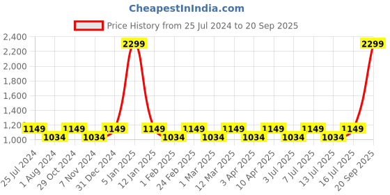 myntra.com Park Avenue Men Super Slim Fit Formal Trousers park avenue Price History Graph from 25 Jul 2024 to 20 Sep 2025