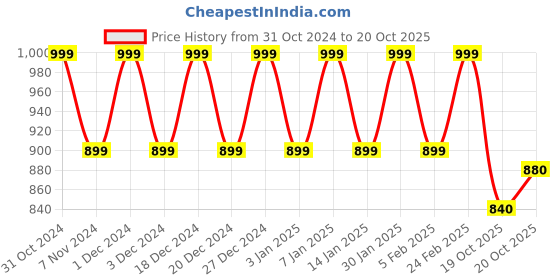 myntra.com Park Avenue Men Super Slim Fit Trousers park avenue Price History Graph from 31 Oct 2024 to 20 Oct 2025