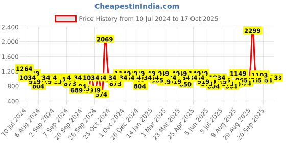 myntra.com Park Avenue Men Textured Formal Trouser park avenue Price History Graph from 10 Jul 2024 to 17 Oct 2025